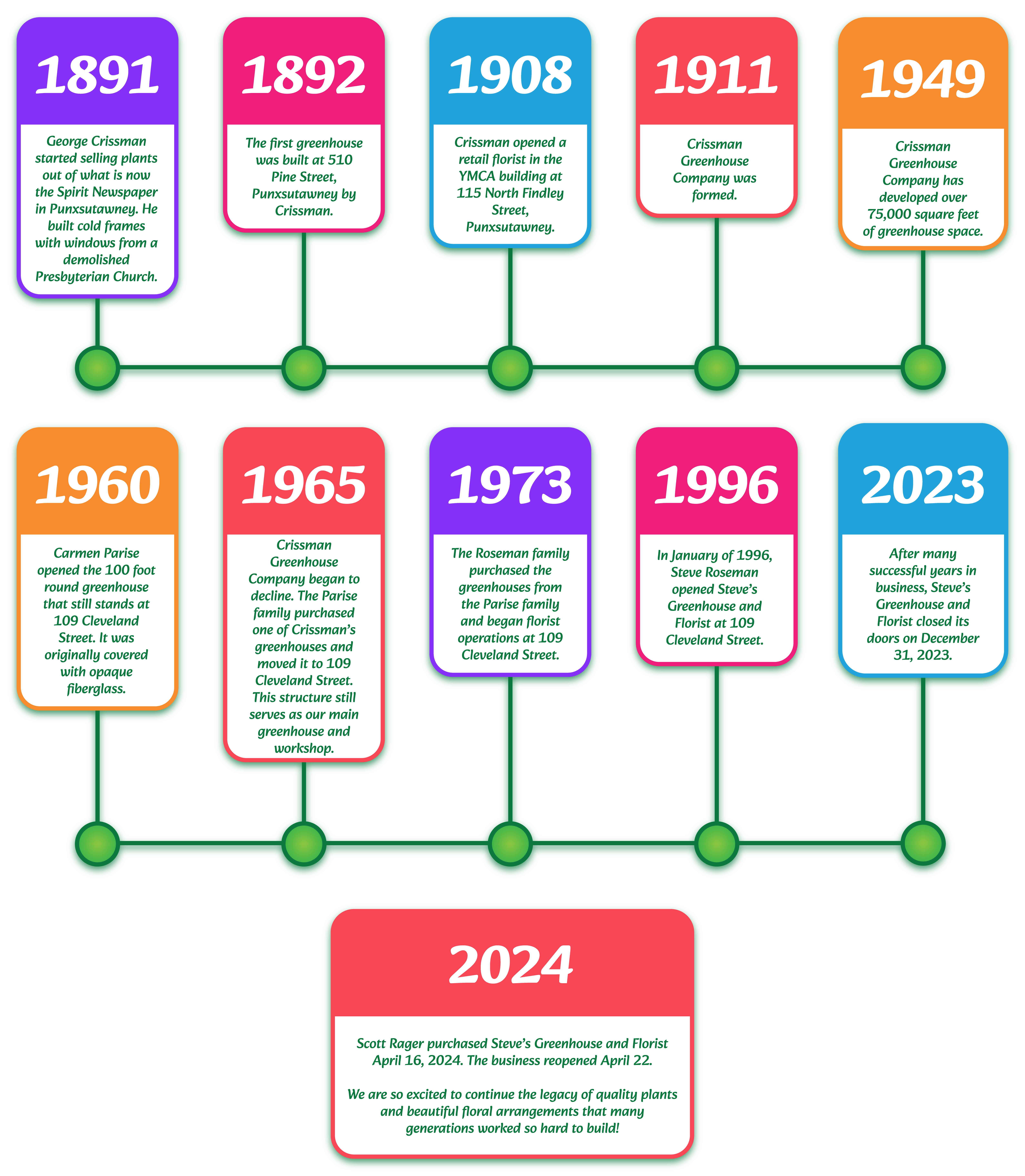 History Timeline of Steve's Greenhouse from 1891-2024